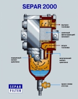 Separ-2000